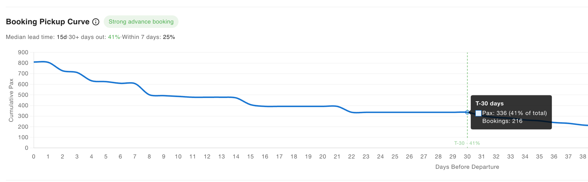 Booking pickup curve