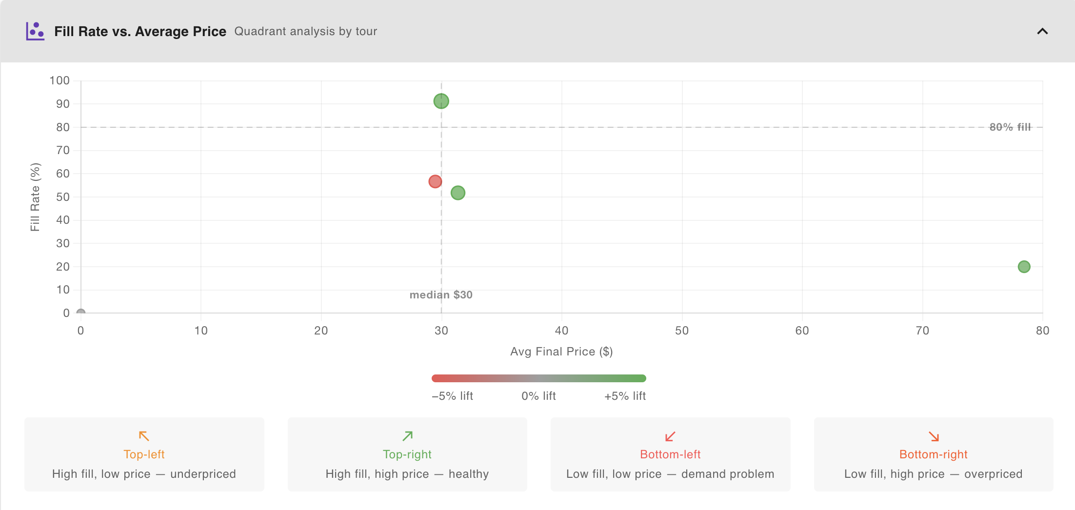 Fill Rate vs Average Price